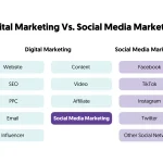 What is the Difference between Digital Marketing And Social Media Marketing