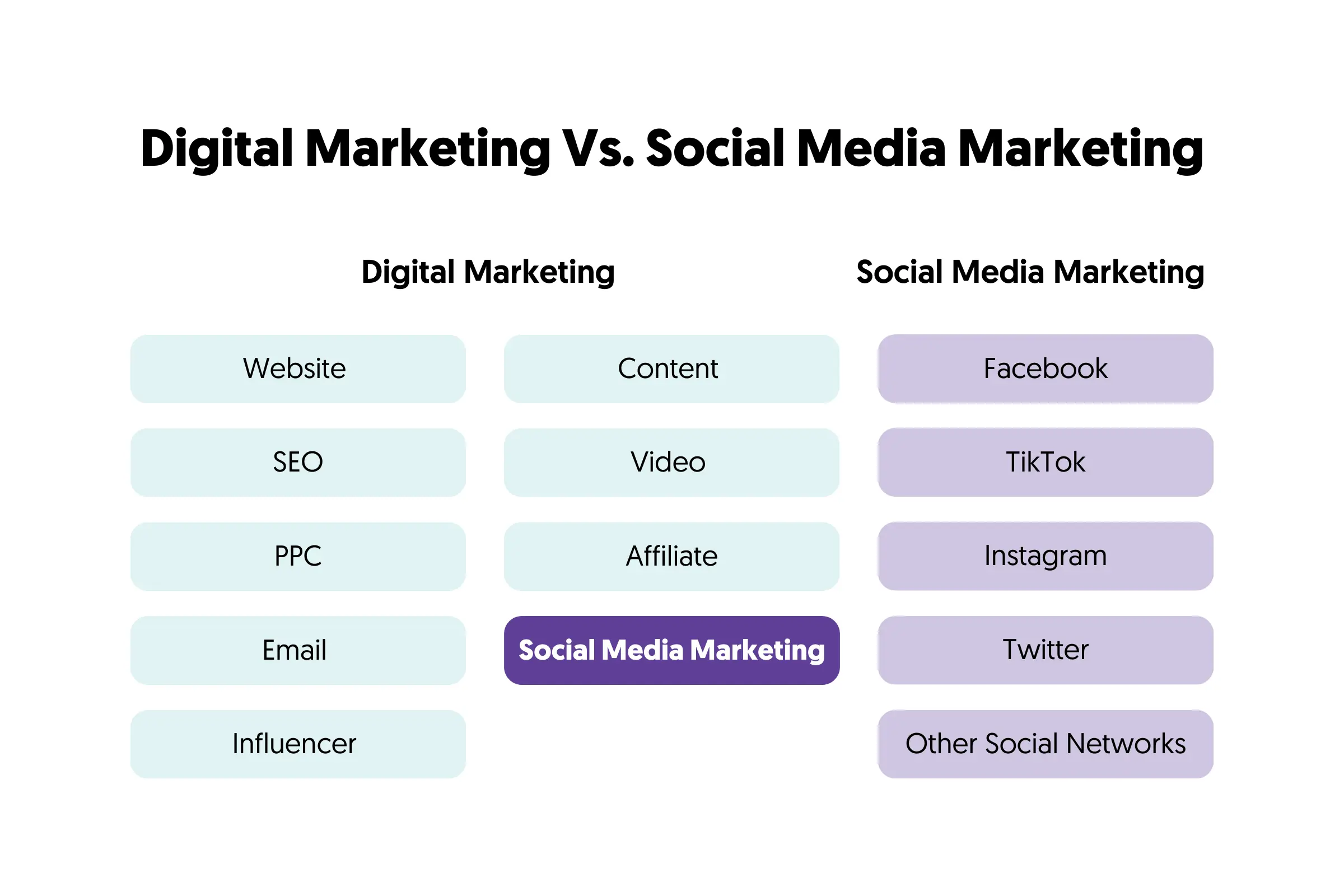 What is the Difference between Digital Marketing And Social Media Marketing